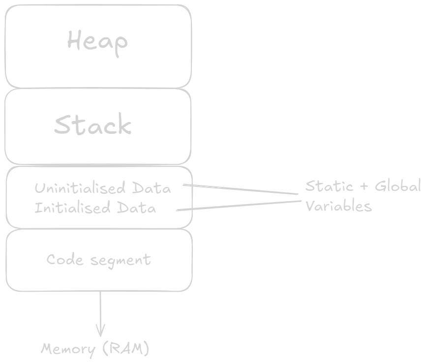 Layout memory